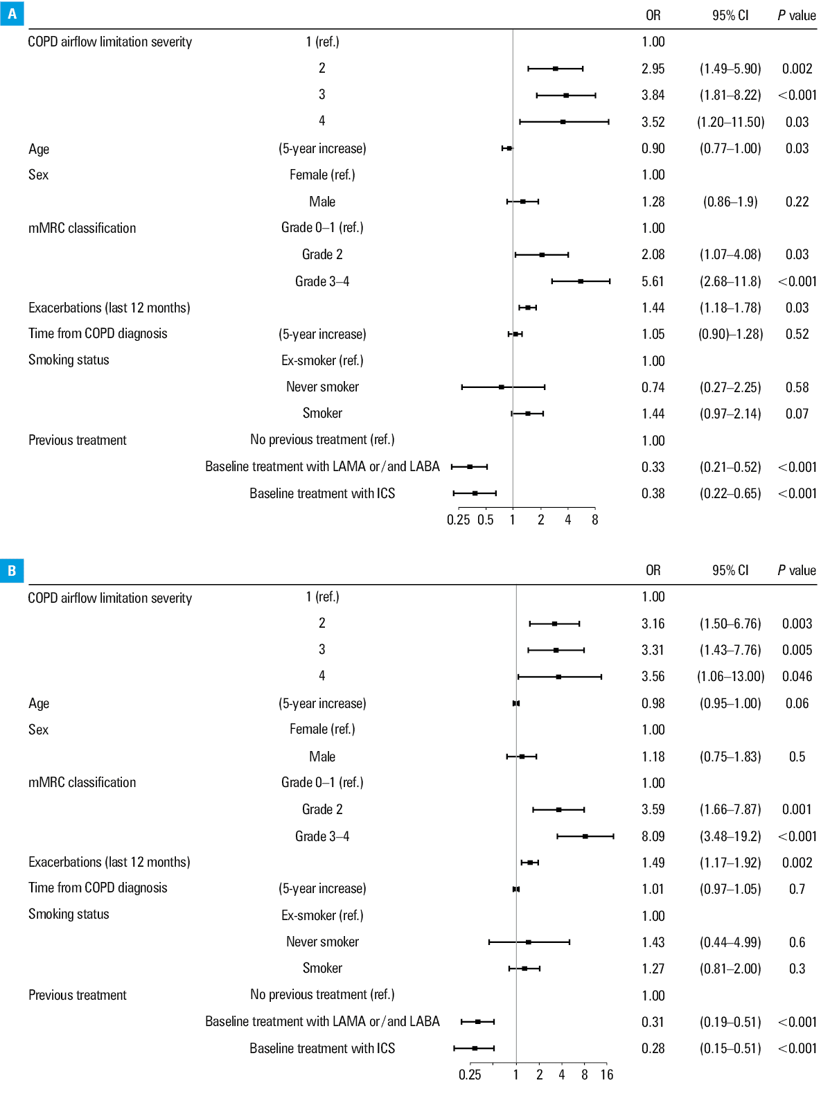 Stratification of patients by their general condition assessed with the Physician’s Global Evaluation (PGE), full analysis set. The assessment was performed at Visit 1 and Visit 2.