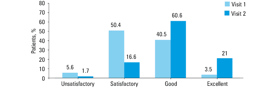 Stratification of patients by their level of satisfaction with the tiotropium / olodaterol treatment, inhaling from, and handling of the Respimat device, self-assessed at Visit 2, (n = 517). Patient satisfaction was self-measured on a 7-point scale: very dissatisfied (1 point), dissatisfied (2 points), rather dissatisfied (3 points), neither satisfied nor dissatisfied (4 points), rather satisfied (5 points), satisfied (6 points) and v. satisfied (7 points). The results for the first 3 categories were pooled and presented together.