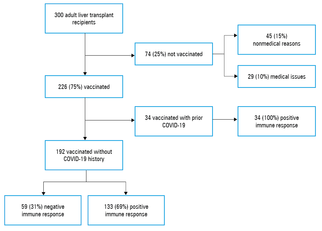 Immunogenicity to SARS-CoV-2 vaccination among liver transplant recipients (without prior COVID-19) regarding kidney function (estimated glomerular filtration rate ≥ or <60 ml/min/1.73 m2), presented as median SARS-CoV-2 TrimericS IgG concentration with minimum and maximum values