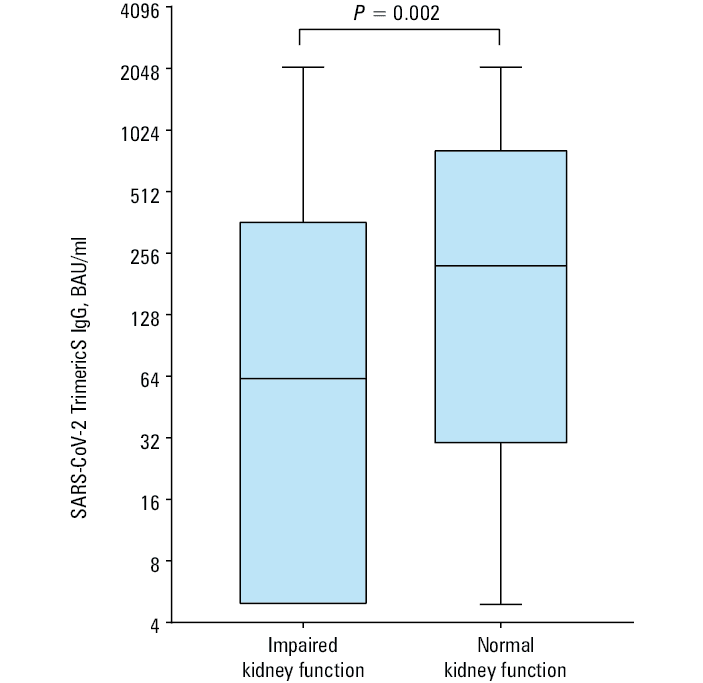 Median SARS-CoV-2 TrimericS IgG concentration with minimum and maximum values among liver transplant recipients (without prior COVID-19) in relation to the time from the second dose of the vaccine: below 90 days, 90–150 days, and over 150 days