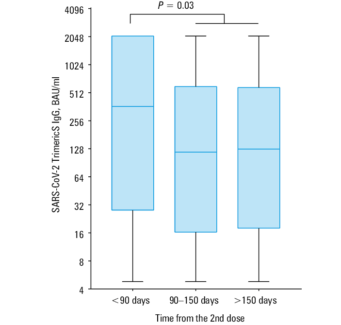 Immunogenicity among liver transplant recipients regarding prior COVID-19 presented as median value with minimum and maximum values of SARS-CoV-2 TrimericS IgG concentration