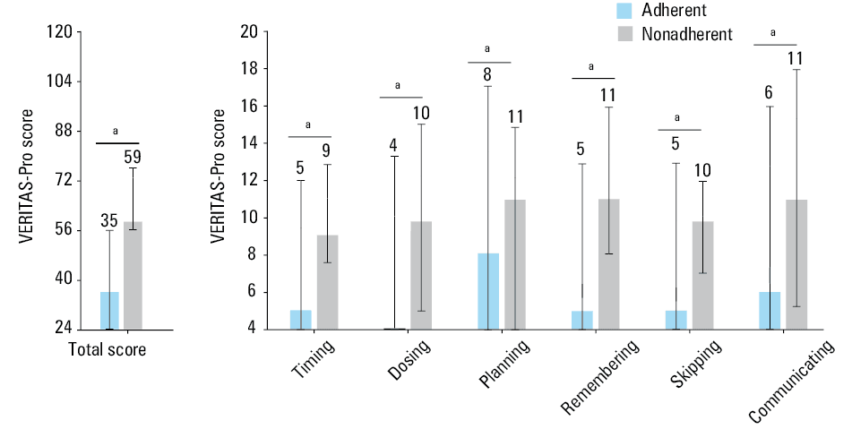 Adherence rates in hemophilia patient subgroups; A – adherence rate by the type of hemophilia. Total, the entire study population, n = 262; patients with hemophilia A without an inhibitor, n = 199; patients with hemophilia B without an inhibitor, n = 33; patients with hemophilia A with an inhibitor, n = 26; B – adherence rates for age groups. Age categories: 18–29 years, n = 76; 30–39 years, n = 69; 40–49 years, n = 61; 50–59 years, n = 33; 60 years and over, n = 19. C – adherence rates by occupational status. Employed / student / learner, n = 174; unemployed, n = 74.