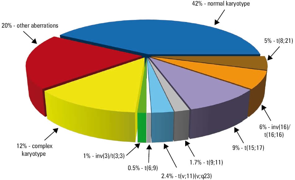 Standard cytogenetic and spectral karyotyping (SKY) analysis of a typical complex karyotype detected in a patient with de novo acute myeloid leukemia. A – G-banded karyotype interpreted as 42,XY,del(5)(q22q33 or q31q35),der(12)t(12;14)(p12;q11),–14,der(15;16)(q10;p10),–16, der(17)t(17;21)(p1?3;q11),add(19)(p13.3),–20,–21. Red arrows indicate chromosome abnormalities. B – spectral karyotype of the same patient shown in spectra-based classification colors. SKY allowed for determination of the origin of an unidentified material in add(19)(p13.3) as a segment from the long arm of chromosome 22, and revealed a cryptic rearrangement, dic(10;20)(p11;q11.2), that was not recognized in the G-banded preparation. The final karyotype interpretation was 42,XY,del(5)(q22q33 or q31q35),dic(10;20)(p11;q11.2),dic(12;14)(p11;p11),der(15;16)(q10;p10),–16,der(17)t(17;21)(p1?3;q11),der(19)t(19;22)(p13.3;q?),–21. This karyotype contains del(5q) and der(17)t(17;21) that result in a loss of material from 5q and 17p, respectively. Their presence makes this complex karyotype a typical one. Yellow arrows denote chromosome abnormalities. The blue segment in the middle of the left chromosome 1 does not represent a chromosome aberration, it is caused by an overlapping chromosome 11 in the depicted cell.
