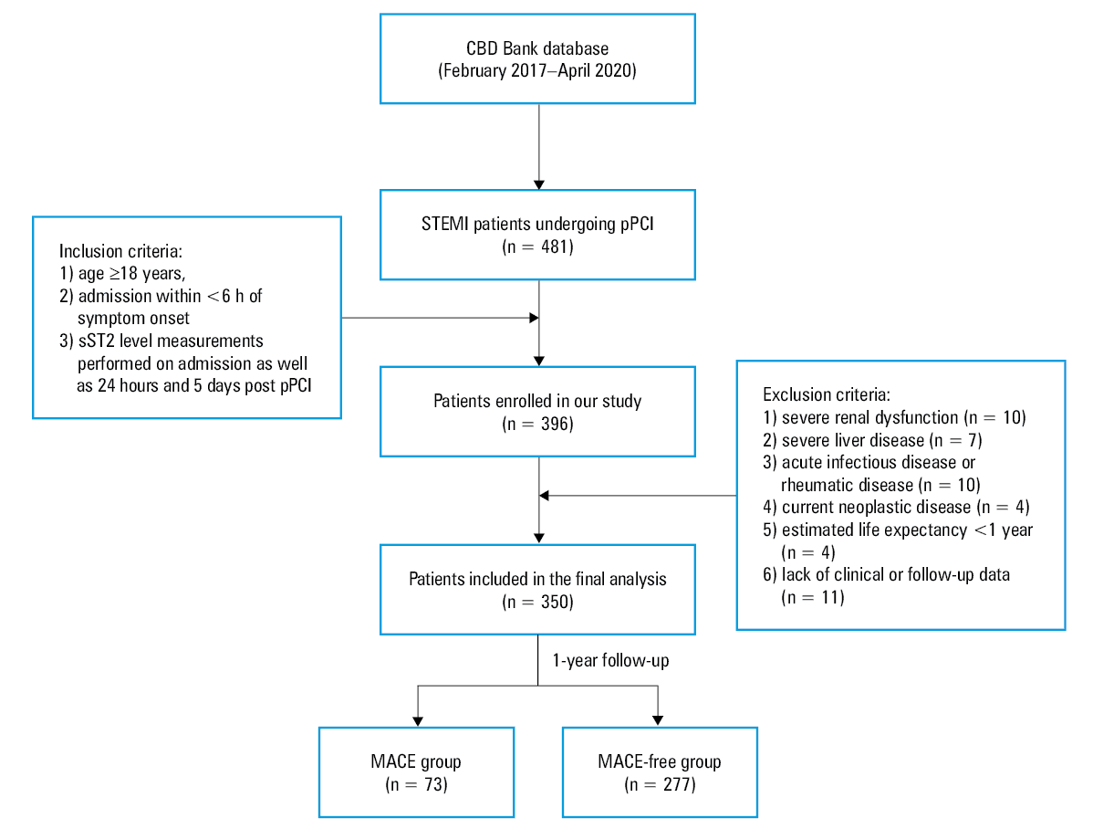 Comparisons of plasma levels soluble suppression of tumorigenicity 2 on admission as well as 24 hours and 5 days after primary percutaneous coronary interventionAbbreviations: see Figure 1