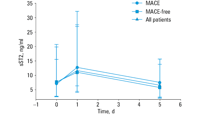 Comparisons of ∆1sST2 (A) and ∆2sST2 (B) between patients with and without major adverse cardiovascular events in the 1-year follow-up∆1sST2 was calculated as the level assessed 24 hours after pPCI minus the admission level of sST2; ∆2 sST2 was calculated as the level assessed at day 5 after pPCI level minus the admission level of sST2.a P <0.05 vs MACE-free groupAbbreviations: see Figure 1