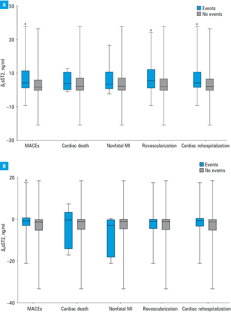 Receiver operating characteristics curve analysis of the predictive value of ∆1sST2 for major adverse cardiovascular events∆1sST2 was calculated as the level assessed 24 hours after pPCI level minus the admission level of sST2.Abbreviations: AUC, area under the curve; others, see Figure 1