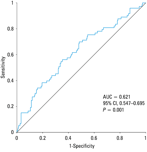 Cumulative risk for the occurrence of major adverse cardiovascular events (A), cardiac death (B), nonfatal MI (C), coronary revascularization (D), and cardiac rehospitalization (E) in the 1-year follow-up in the patients with low ∆1sST2 (blue line) and high ∆1sST2 (black line)∆1sST2 was calculated as the level assessed 24 hours after pPCI minus the baseline level of sST2.Abbreviations: see Figure 1 and Table 1