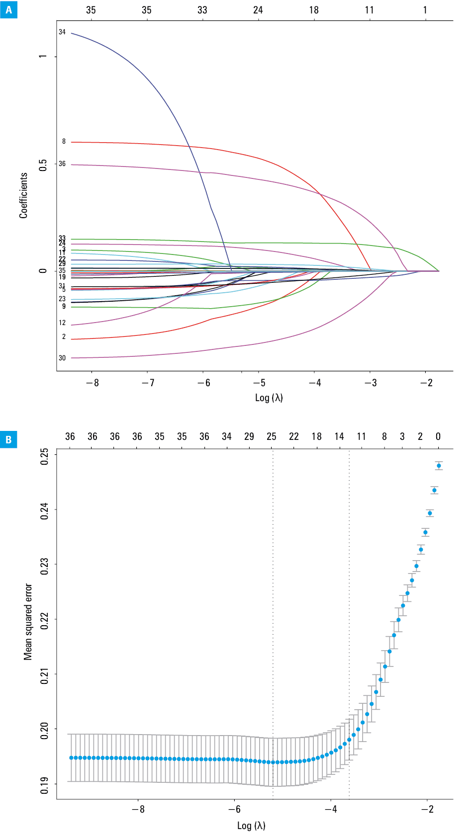 The nomogram for predicting the risk of in-hospital mortality in post-cardiac arrest patients. The numbers on the Points axis repesent a scale for each risk factor, and the points for each predictor are acquired by drawing a straight line upwards from the corresponding value to the Points axis. Then, the points received for each predictor are added up, and the number is located on the Total Points axis. To find out a patient’s probability of in-hospital mortality, a straight line should be drawn down to the corresponding Risk of death axis.