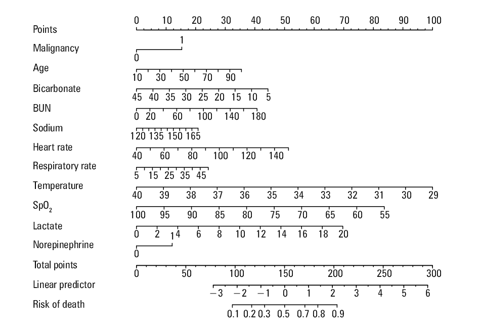 Receiver operating characteristic curve (ROC) of the nomogram in the training set (A) and in the test set (B)