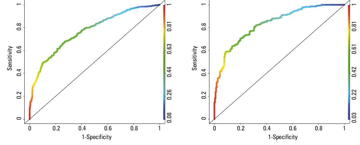 Calibration curve of the nomogram in the training set (A) and in the test set (B). The X axis represents the predicted probability of in-hospital mortality of post-cardiac arrest patients. The Y axis represents the actual in-hospital mortality of the post-cardiac arrest patients. The diagonal dotted line represents a perfect prediction by an ideal model. The solid line represents the performance of the nomogram, of which a closer fit to the diagonal dotted line represents a better prediction. Nearly complete match of the solid line and the diagonal dotted line demonstrates a good predictive ability of the prediction model.