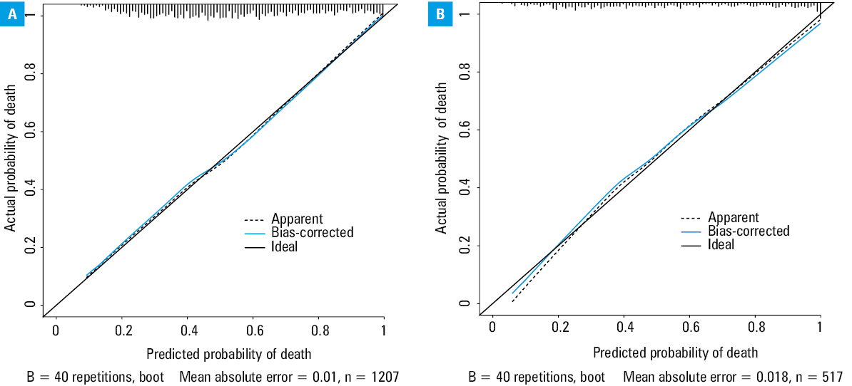 Validation of the decision curve analysis of the nomogram for post-cardiac arrest patients in the training set (A) and in the test set (B). The black line shows that the nomogram was not applied and the net income is zero, while the blue line shows that all patients used the nomogram. The further the blue line was from the gray line, the greater the clinical application value. The development of the nomogram (training set) and the verification of the nomogram (test set) all show that our model has a good clinical application value.