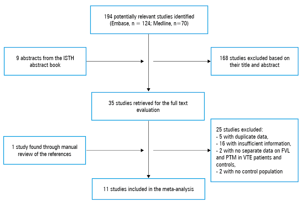 Forrest plots evaluating the association between different blood groups and factor V (FV) Leiden mutation; A – FV wild type / non-O group; B – FV Leiden mutation / O group; C – FV Leiden mutation / non-O group
Abbreviations: df, degrees of freedom; OR, odds ratio