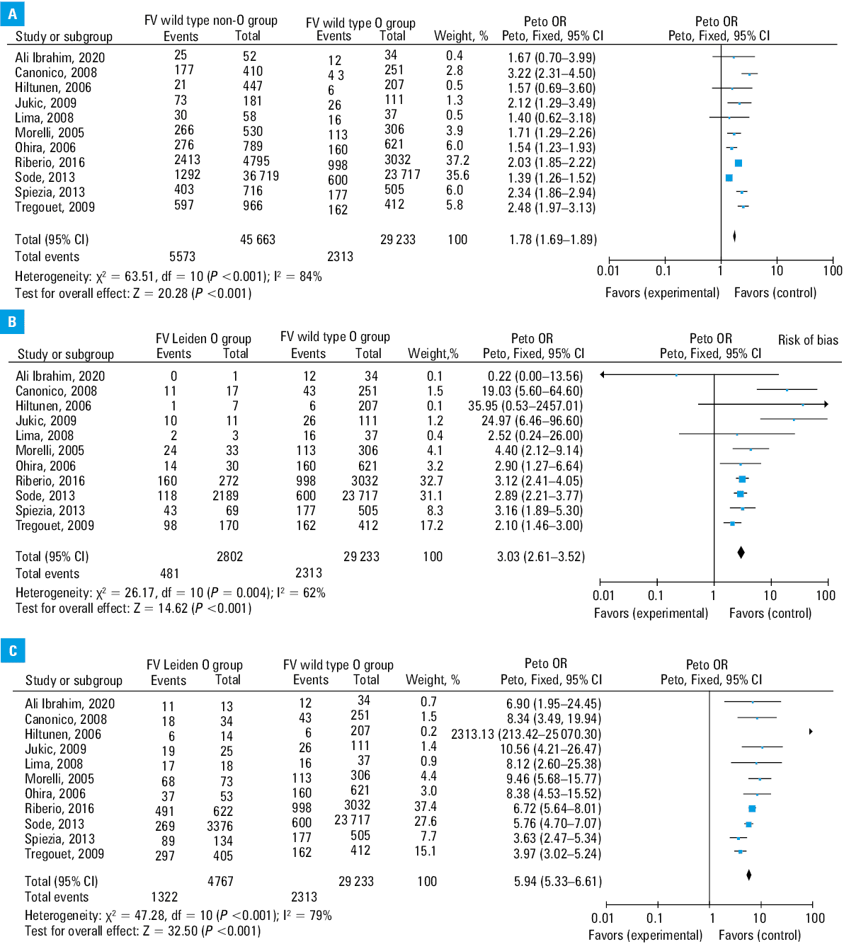 Forrest plots evaluating the association between different blood groups and prothrombin G20210A mutation; A – prothrombin wild type / non-O group; B – prothrombin G20210A mutation / O group; C – prothrombin G20210A mutation / non-O group
Abbreviations: PT, prothrombin; PTM, prothrombin mutation; others, see Figure 2