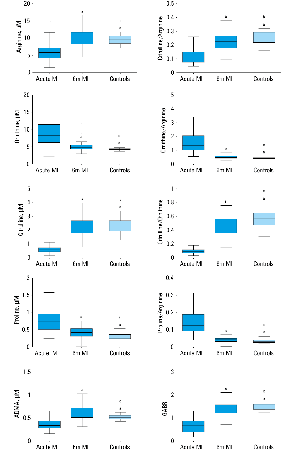 Arginine metabolites, their indices vs traditional cardiovascular biomarkers measured in the acute phase of myocardial infarction.
Abbreviations: R, correlation coefficient; others, see Table 1
Conversion factors: see Table 1