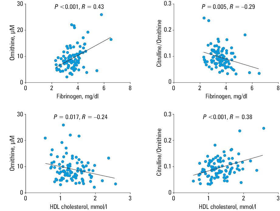 Arginine metabolites and their indices in the patients with and without TCFA.
Box plots show median and interquartile range (IQR) (Q3–Q1). Q1 and Q3 are the first and third quartiles. Whiskers are drawn at Q3 + 1.5 × IQR, Q1 – 1.5 × IQR. Extreme values are omitted.
Abbreviations: TCFA, thin-cap fibroatheroma; others, see Figure 1