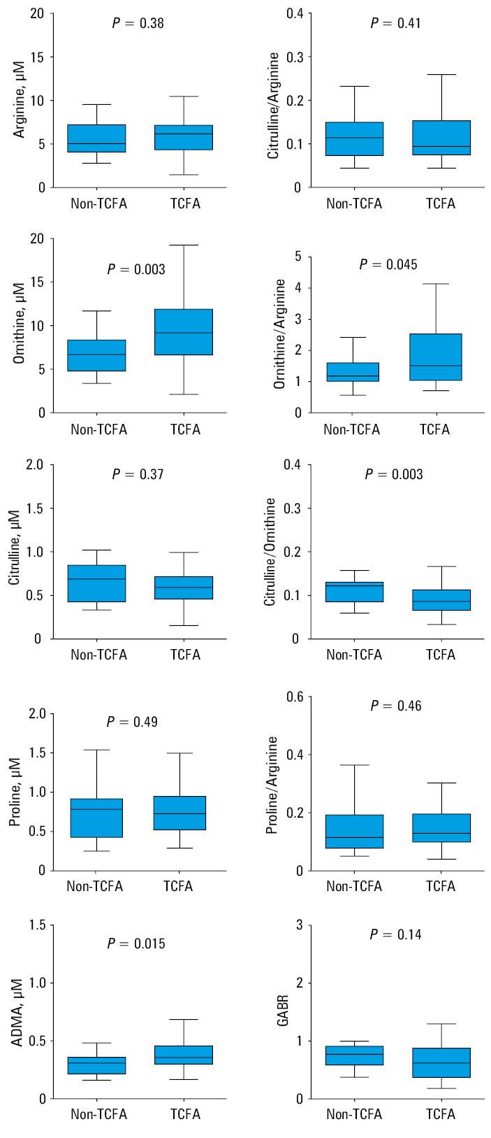 Altered balance of arginine metabolites in the acute phase of myocardial infarction and their relationships.
Abbreviations: A, arginine; C, citrulline; eNOS, endothelial nitric oxide synthase; iNOS, inducible nitric oxide synthase; MI, myocardial infarction; O, ornithine; P, proline; others, see Figures 1 and 3