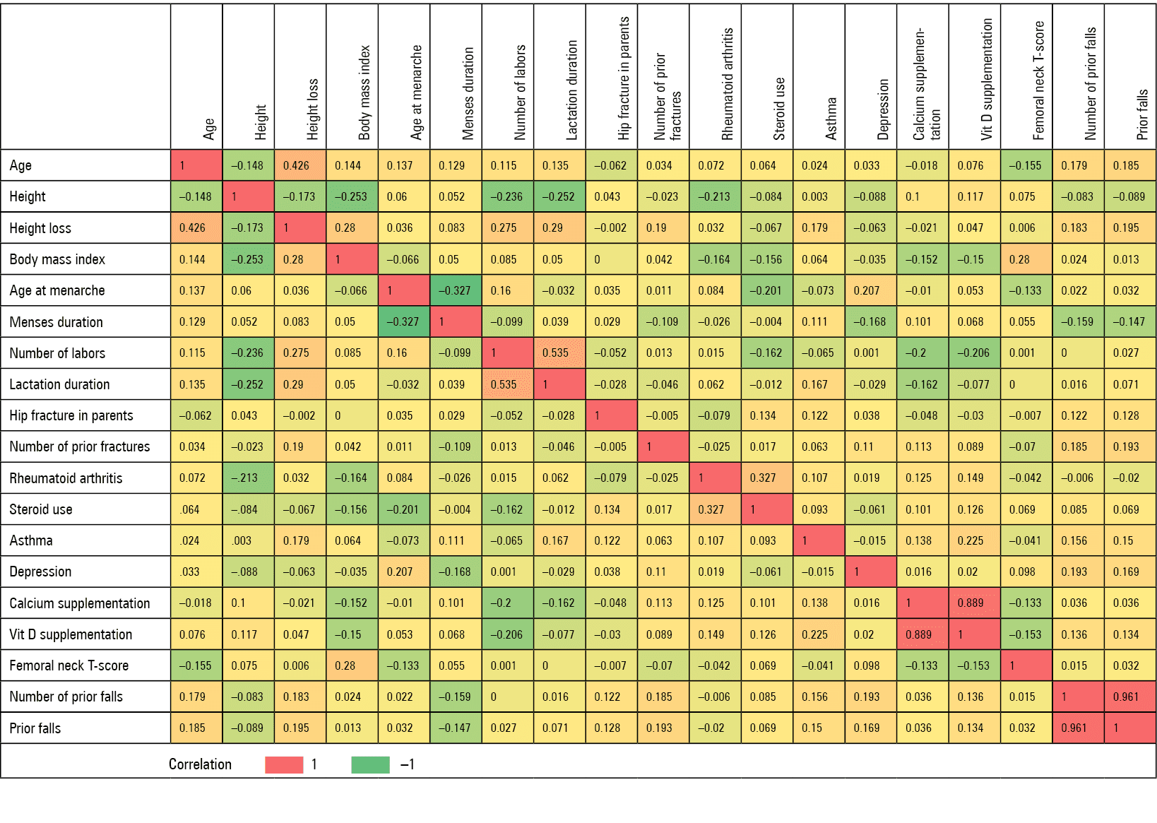 Odds ratio (OR) profiles for (A) age and (B) height loss; the red line represents locally weighted scatterplot smoothing.