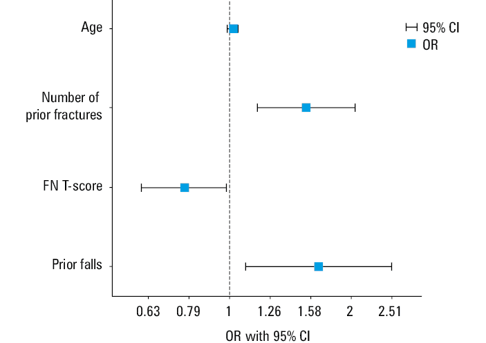 The algorithm for the prediction of the 10-year fracture risk
Abbreviations: see Table 3