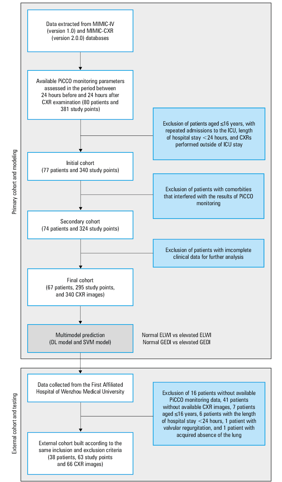 The pipelines of the deep learning (solid lines) and support vector machine (dotted lines) methods using chest X-ray images and clinical information for predicting the ELWI and GEDI statusesAbbreviations: CVP, central venous pressure; others, see Figure 1