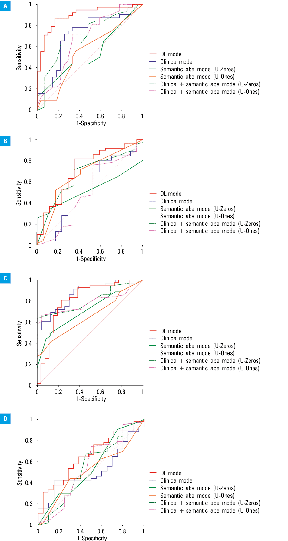 Predictive performance of the deep learning (DL) models;A, B – cumulative frequency curves of the DL scores for predicting the (A) ELWI and (B) GEDI status in the 2 datasets. Dotted lines represent the DL scores corresponding to the median of the cumulative frequency. C, D – decision curves of the DL models for predicting the (C) ELWI and (D) GEDI statusAbbreviations: see Figure 1