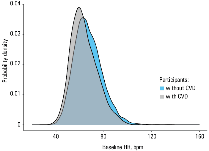 Annual event rate of clinical composite end point event (A), myocardial infarction (B), and cardiovascular death (C) in the participants with and without prior cardiovascular disease in relation to the baseline heart rate
Abbreviations: see Table 1