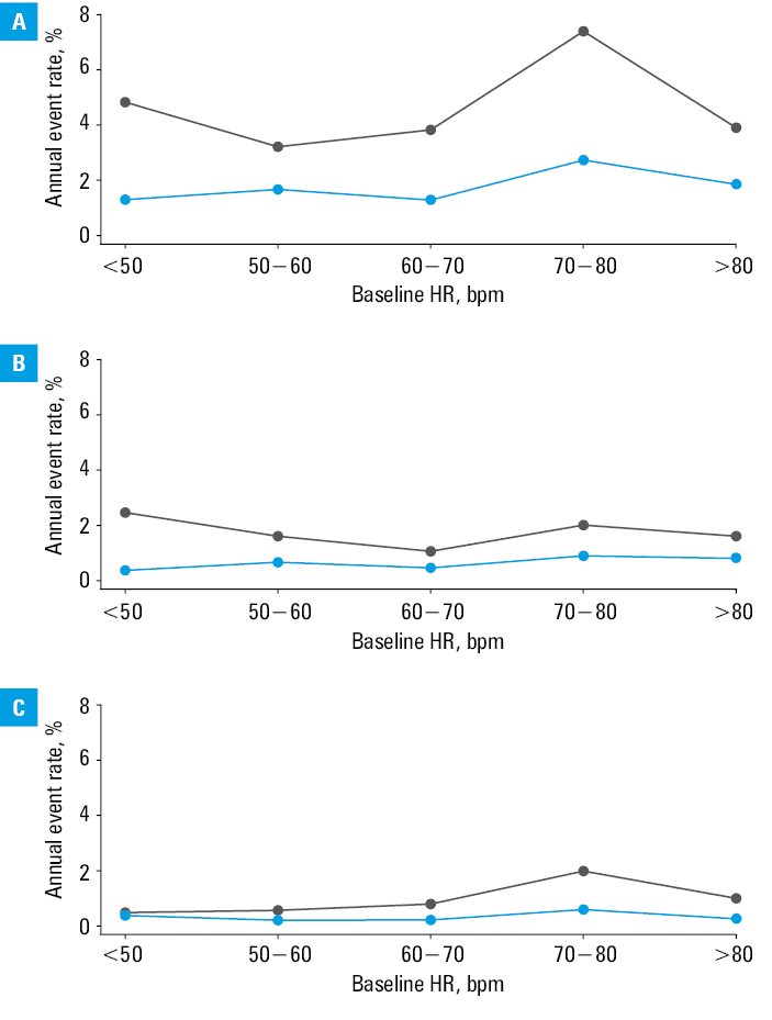 Hazard ratio against baseline heart rate (HR) plots presenting the risk for clinical composite end point event (A, B), myocardial infarction (C, D), and cardiovascular death (E, F), respectively for the participants with (gray area) and without prior cardiovascular disease (blue area)