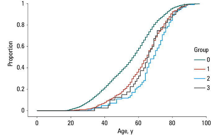 Analysis of the screening periods; A – number of procedures needed to potentially avoid 1 cancer by detection of precancerous condition in particular age ranges; B – mean incidence of esophageal and gastric malignant neoplasms in the years 2014-2017, per 100 000 persons, in particular age groups