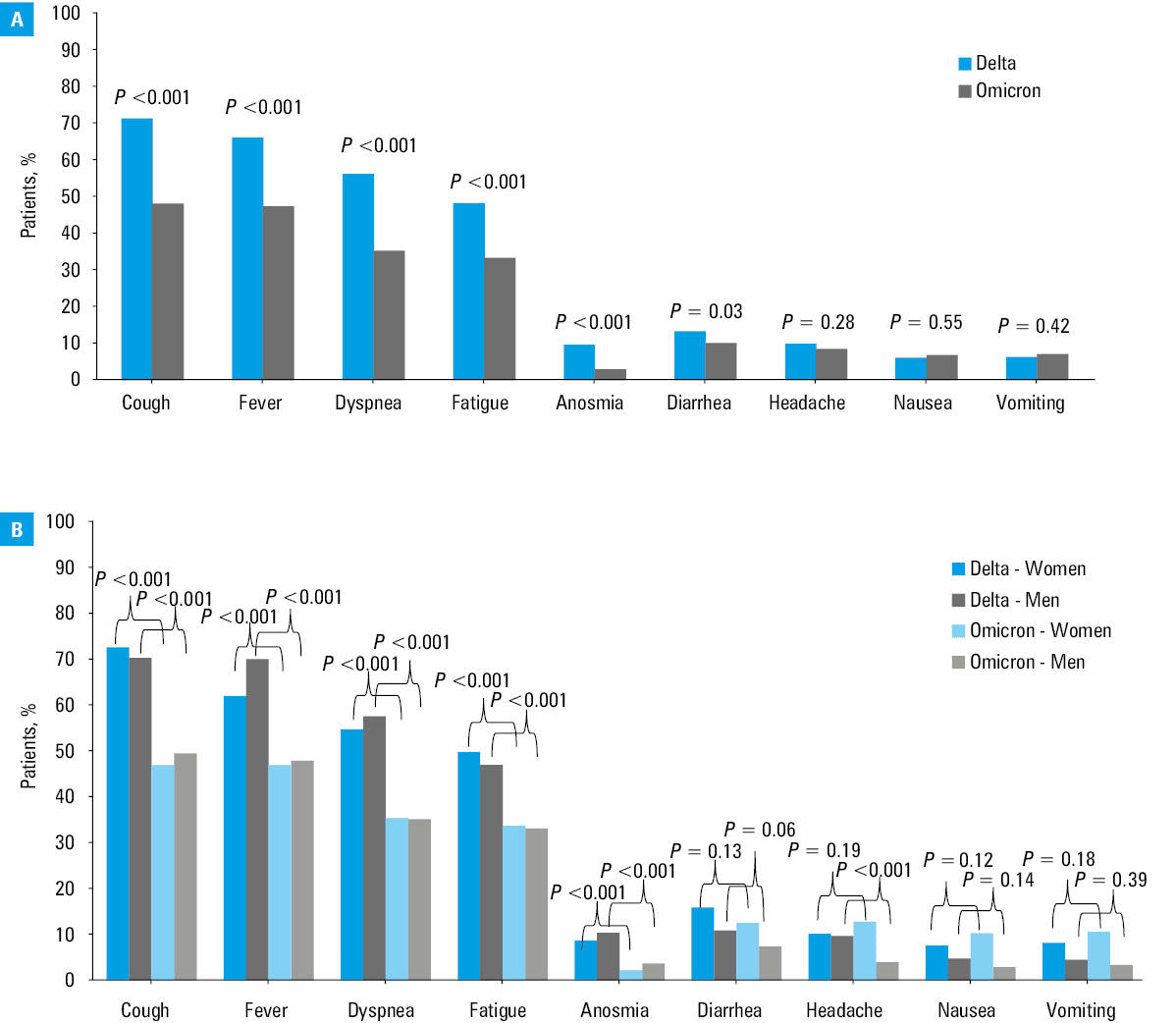 Percentage of patients with improvement in the clinical course of COVID-19 defined as a reduction by at least 2 points on the ordinal 8-score scale during the periods of the Delta and Omicron variant dominance. See text for explanation of statistical differences.