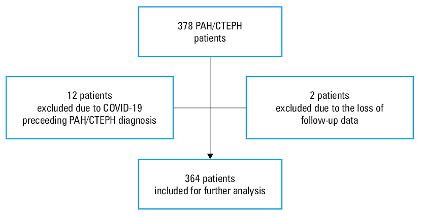 Time to COVID-19 infection in the entire study group and unvaccinated and vaccinated patients with pulmonary arterial hypertension or chronic thromboembolic pulmonary hypertension