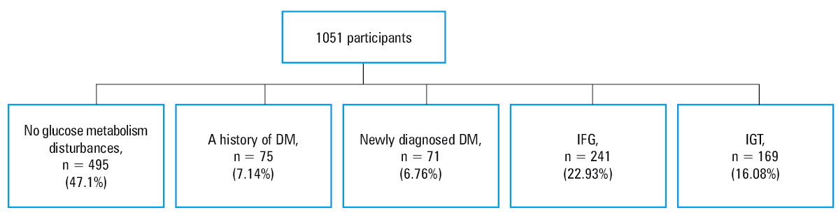 Distribution of dysglycemia in the population of Białystok according to sex and ageAbbreviations: see Figure 1