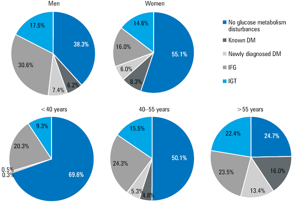 Distribution of glycated hemoglobin (HbA1c) values in the study population according to glucose metabolismAbbreviations: see Figure 1