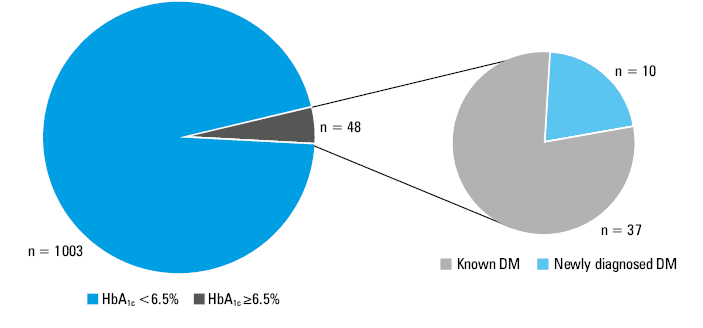 The ratio of lean mass to fat mass in the patients with newly diagnosed diabetes mellitus (DM) and those without impaired glucose metabolism