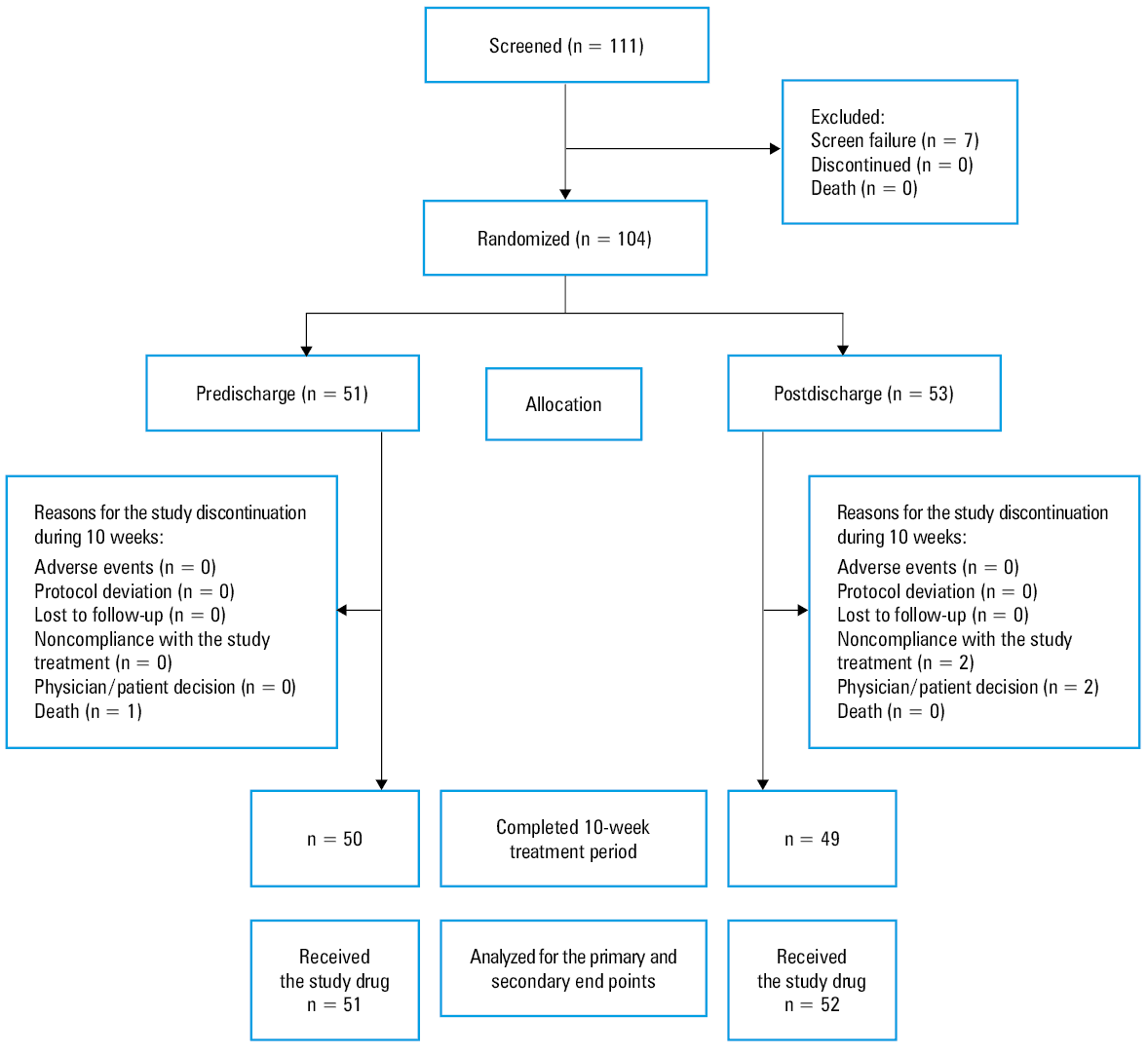 Primary and secondary end points in the predischarge and postdischarge sacubitril / valsartan treatment groups in the Polish population from the TRANSITION study
Abbreviations: AE, adverse event; bid, twice daily; RR, relative risk; sac/val, sacubitril / valsartan
