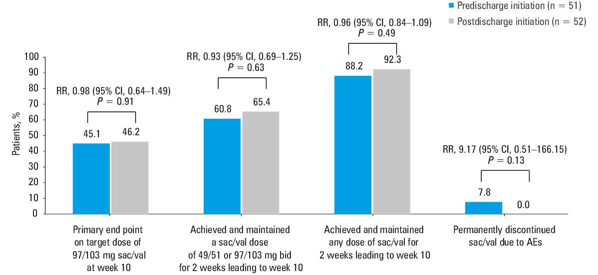Primary and secondary end points in the Polish and non-Polish populations from the TRANSITION study
Abbreviations: see Figure 2