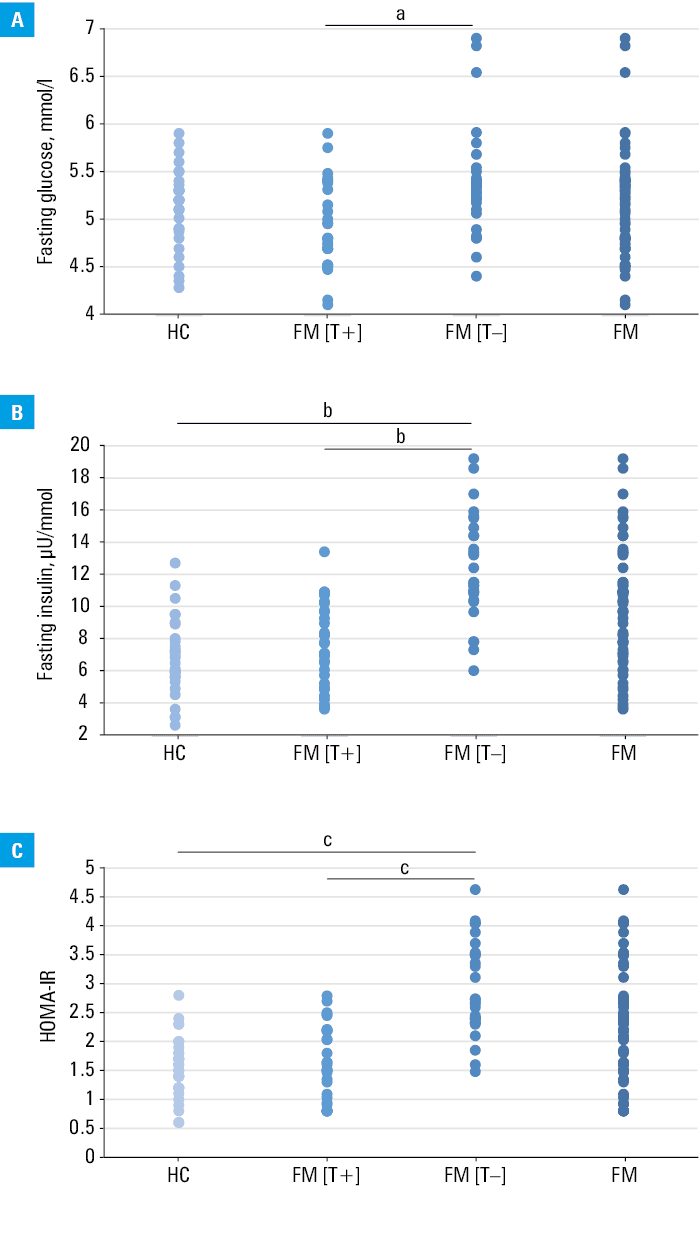 Mediation analysis estimating the effects of body mass index (BMI) on resistance to treatment with serotonin and noradrenaline reuptake inhibitors when insulin resistance is included as the mediator; b represents the respective b-values as path coefficients.Abbreviations: see Table 4