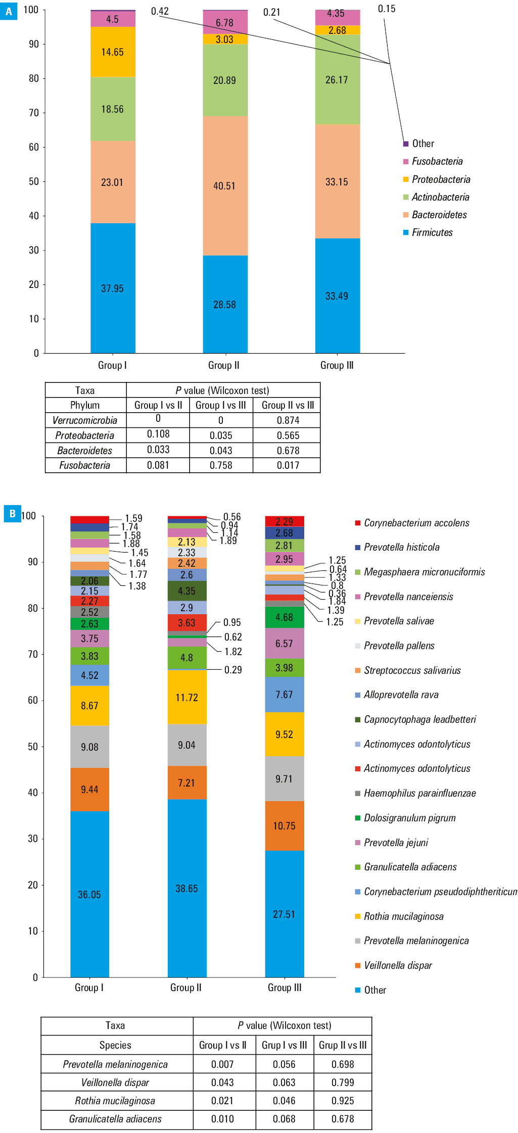 Histograms of the linear discriminant analysis (LDA) logarithmic scores of bacterial indicators found using the LDA effect size method comparing microbiomes; A – group I vs group II; B – group I vs group III; C – group II vs group III. The histograms show bacterial species that varied significantly in relative abundance between the 3 analyzed groups, which explains the statistical and biological differences between these groups.