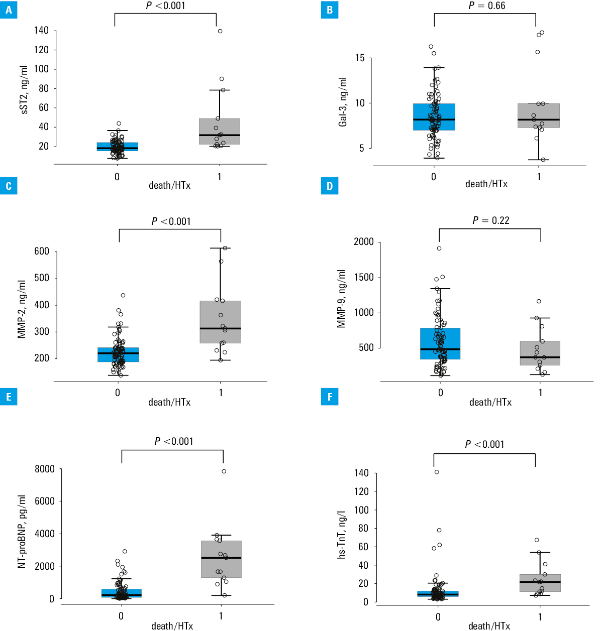 Kaplan–Meier analysis of survival free from death or heart transplantation according to RVED area (A), NT-proBNP concentration (B), history of AT (C), and the number of predictors included in the model (D)
Abbreviations: see Table 1