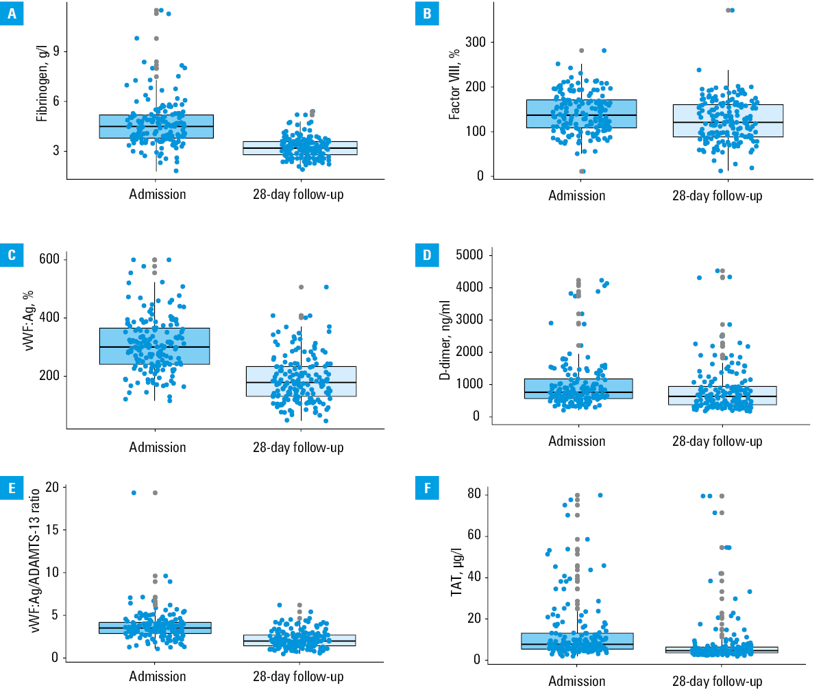 Comparison of fibrinolysis parameters between admission and 28-day follow-up. Boxes represent the 25th and 75th percentiles. Whiskers represent minimum (1st quartile – 1.5 × interquartile range) and maximum (3rd quartile + 1.5 × interquartile range) values. Dots outside the whiskers represent outliers. Line in the middle of each box represents the median.
Abbreviations: see Table 2