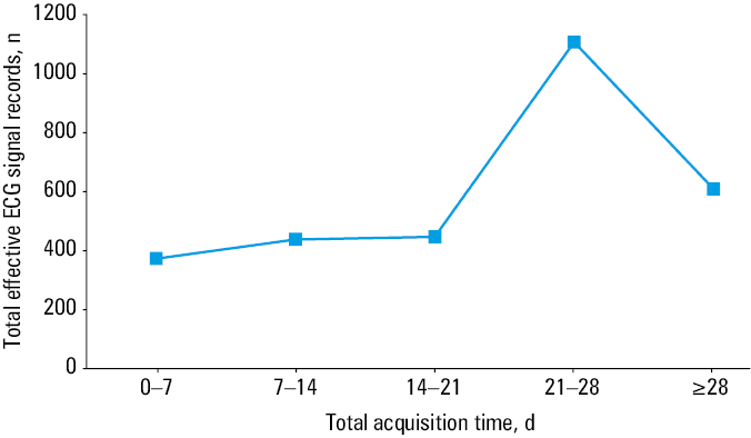 Cumulative incidence curves of paroxysmal (A) and silent (B) atrial fibrillation (AF) / atrial flutter