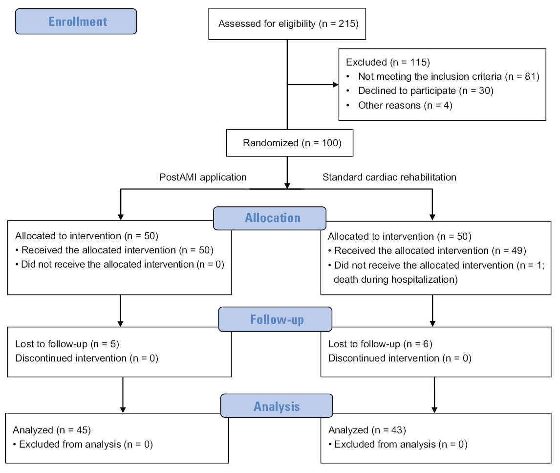 End points at 30 days after hospital discharge
Abbreviations: BP, blood pressure; others, see Table 1
