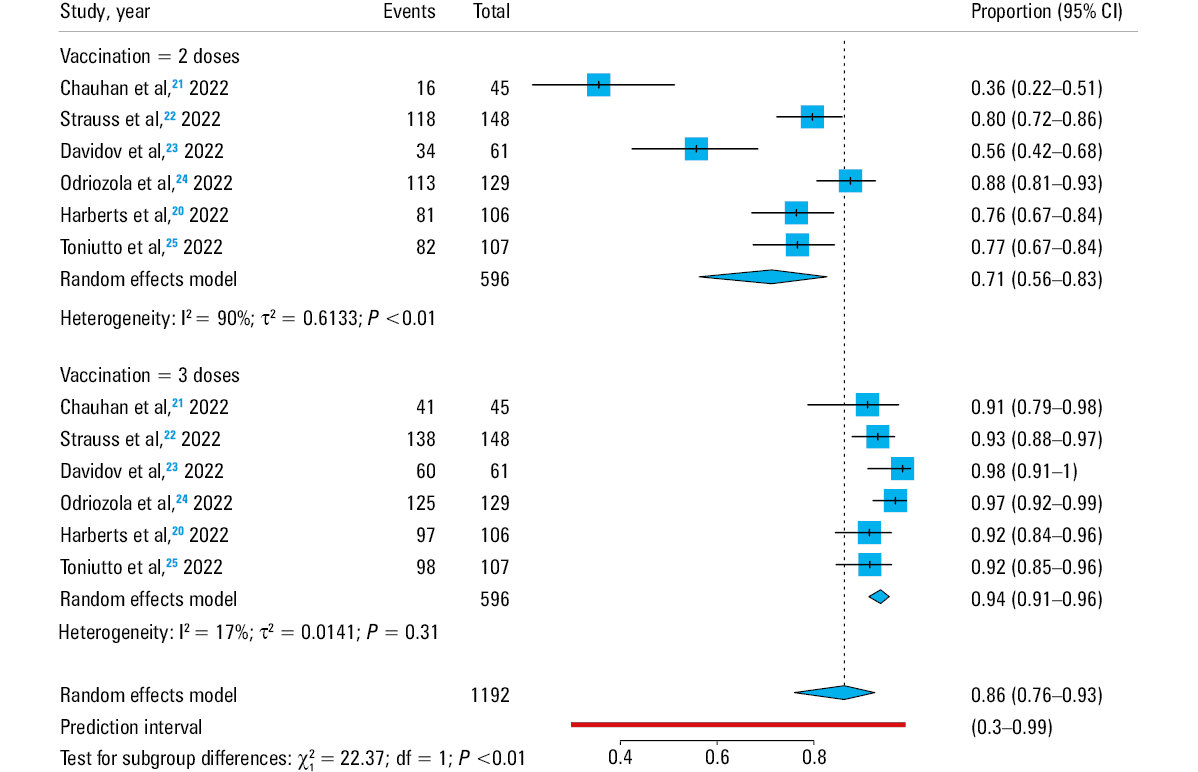 Pooled seroconversion rate of antibody responses in liver transplant recipients on CNIs (A), mTOR inhibitors (B), on MMF (C)
Abbreviations: see Table 2