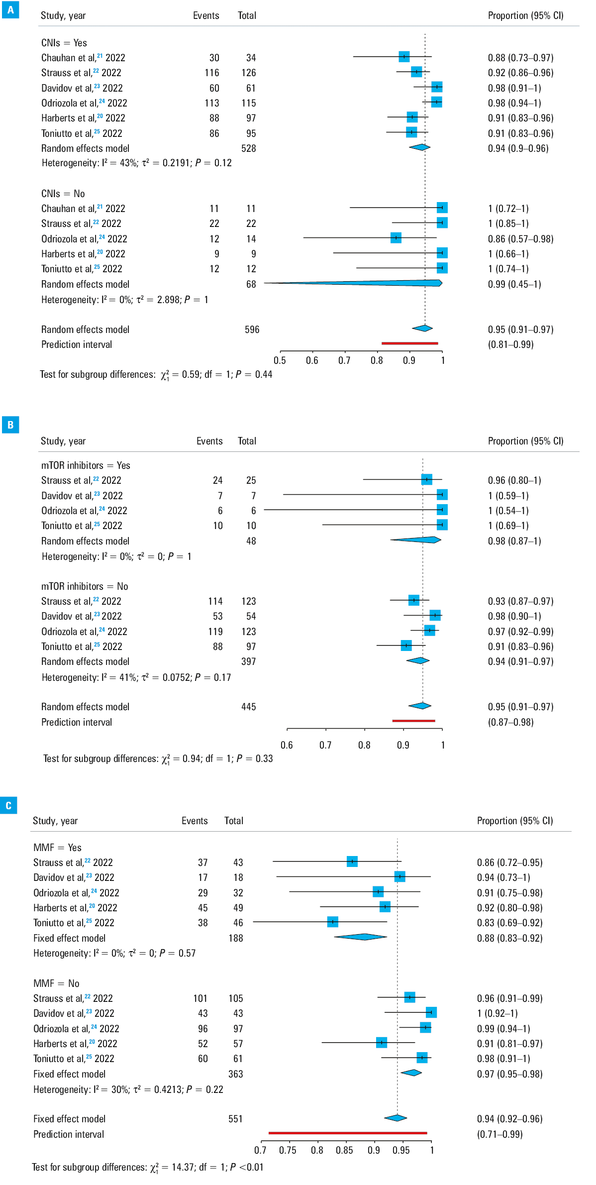 Pooled seroconversion rate of antibody responses in liver transplant recipients by sex (A) and diabetes mellitus (DM) status (B)
