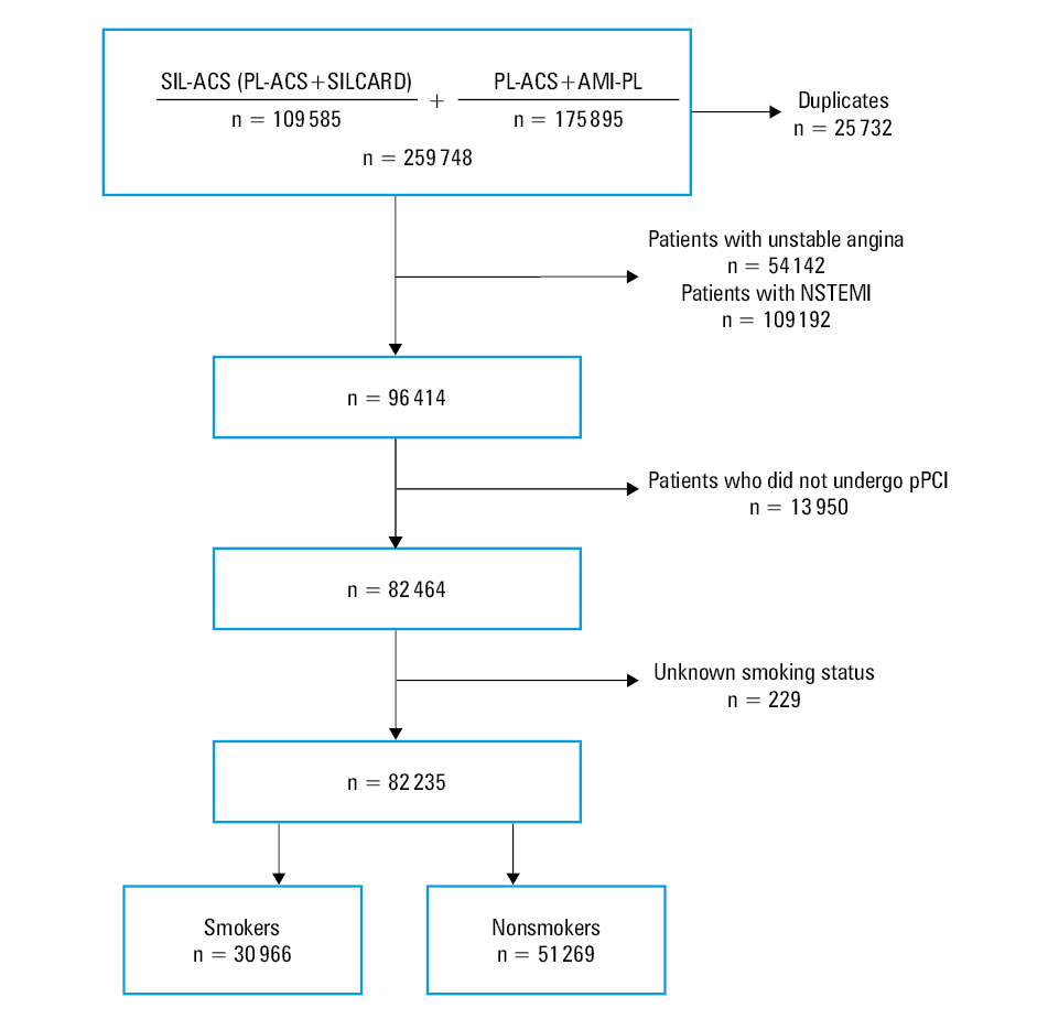 Kaplan–Meier curves showing the cumulative 36-month incidence rates of death (A) and myocardial infarction (B)