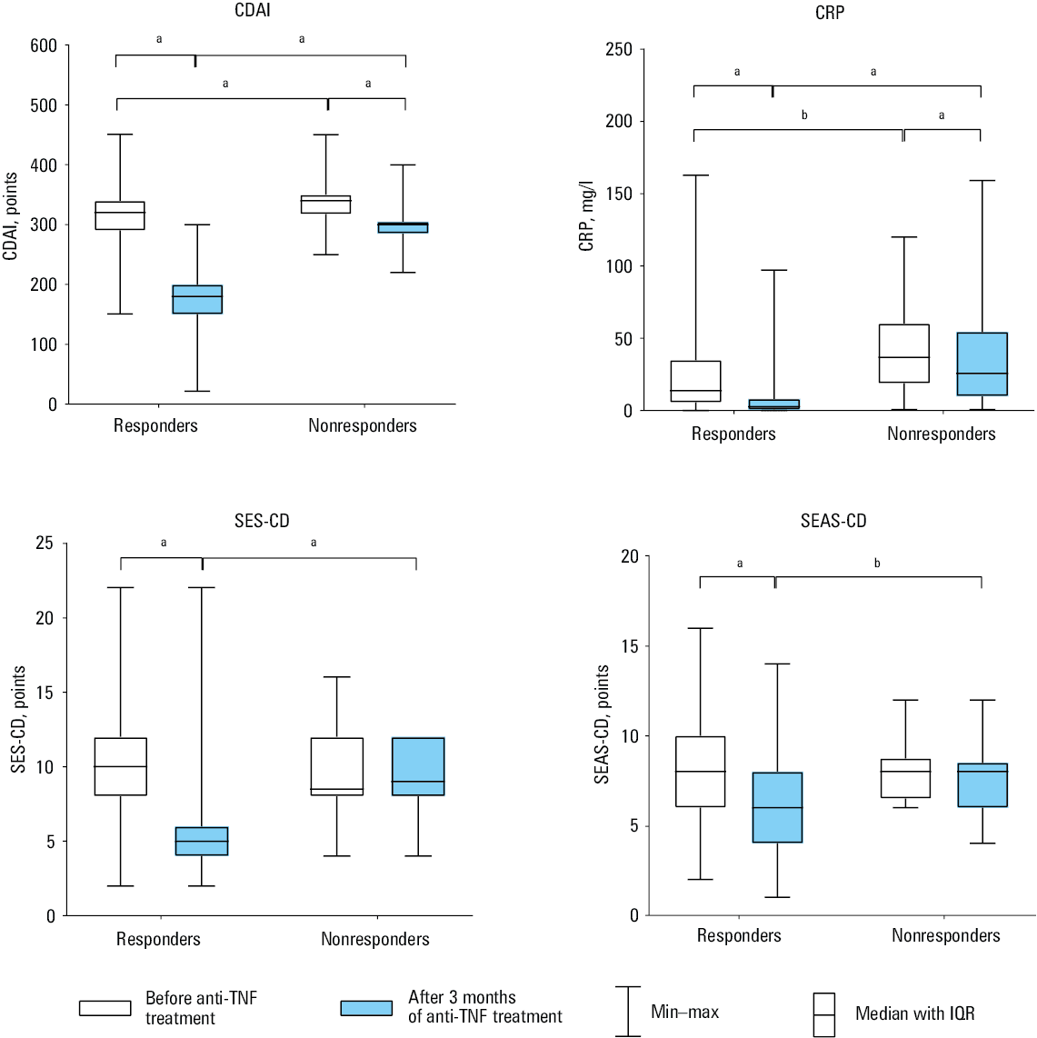 Comparison of minor allele frequency in the study groups and the European population