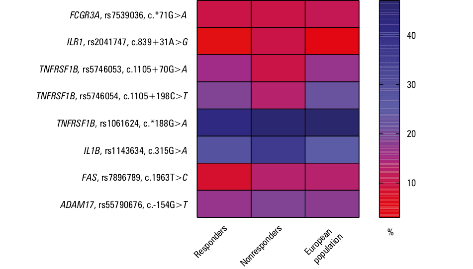 Distribution of genotypes for variants of the ILR1 and FAS genes significantly associated with the response to anti–tumor necrosis factor (anti-TNF) treatment