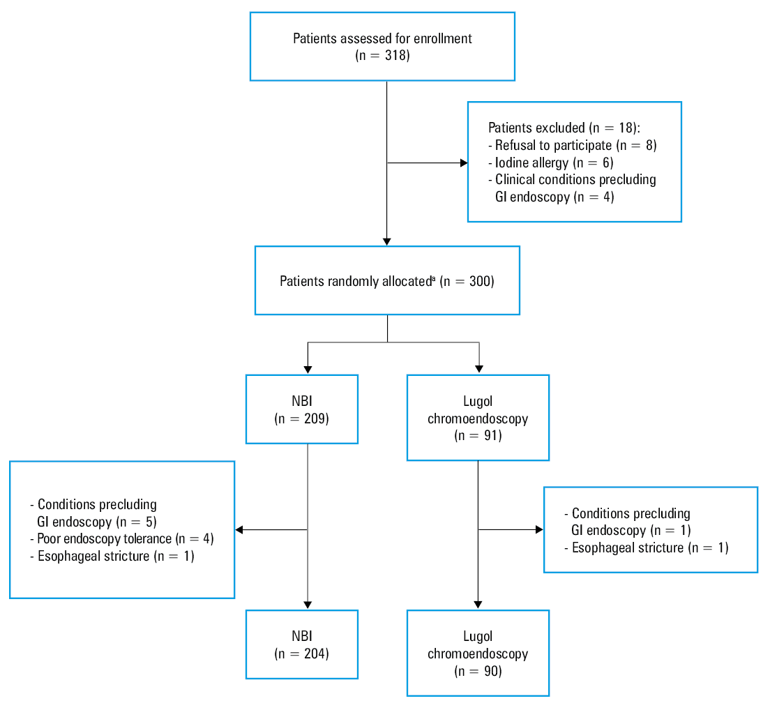 The positive predictive value (PPV) of narrow-band imaging and Lugol chromoendoscopyAbbreviations: see Figure 1 and Table 2