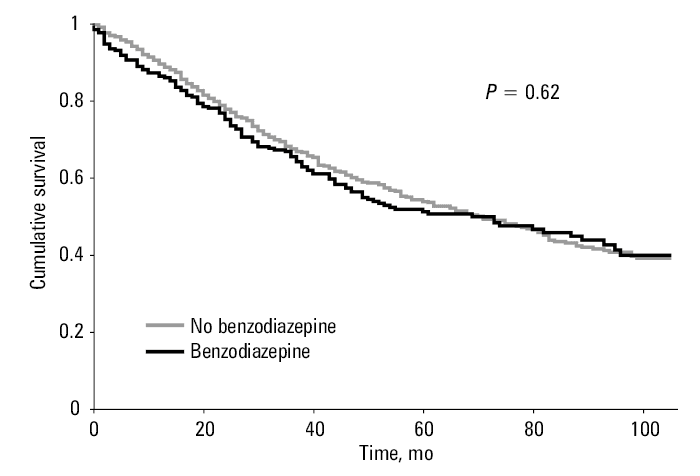 Multivariable adjusted survival curves depending on the use of benzodiazepines. The variables considered in the adjustment included age, sex, body mass index, respiratory disease, chronic kidney disease, New York Heart Association class, diabetes mellitus, arterial hypertension, atrial fibrillation, ischemic heart failure, cerebrovascular disease, dementia, the use of β-blockers, renin-angiotensin inhibitors, and mineralocorticoid receptor antagonist, and the levels of hemoglobin and B-type natriuretic peptide.