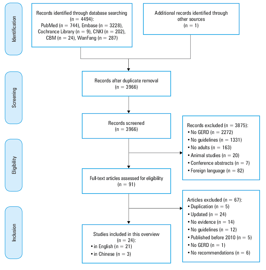 Consistency assessment of recommendations included in 24 clinical practice guidelines on gastroesophageal reflux disease