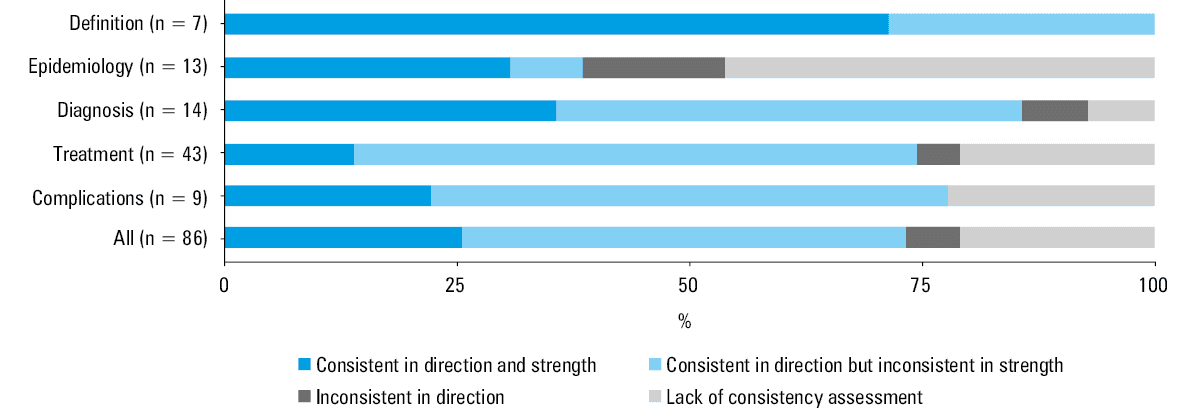 Inconsistent recommendations among the included clinical practice guidelines (CPGs) on gastrointestinal reflux disease (GERD). Recommendations regarding definition and complications were all consistent in direction.a Consumption of tobacco is a risk factor for GERD.b Decline in Helicobacter pylori infection does not affect the prevalence of GERD.c A 2-week proton pump inhibitor trial therapy is a sensitive and practical test.d Triggers for reflux symptoms should be avoided.e Antireflux surgery is recommended for extraesophageal GERD.