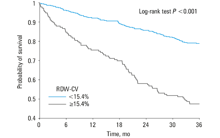 The Hosmer–Lemeshow analysis of discordance between mortality risk estimated by the Meta-Analysis of Global Group in Heart Failure (MAGGIC-HF) and true mortality data at ascending deciles of red blood cell distribution width-coefficient of variation (RDW-CV)